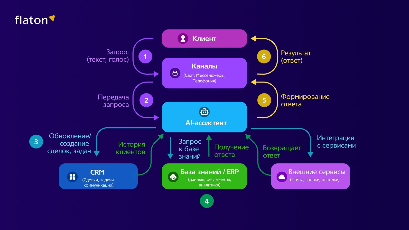 Схема интеграции AI-ассистента в CRM: клиент отправляет запрос через сайт, мессенджер или телефон; ассистент обрабатывает его, обращается к CRM, базе знаний или внешним сервисам и формирует ответ для клиента