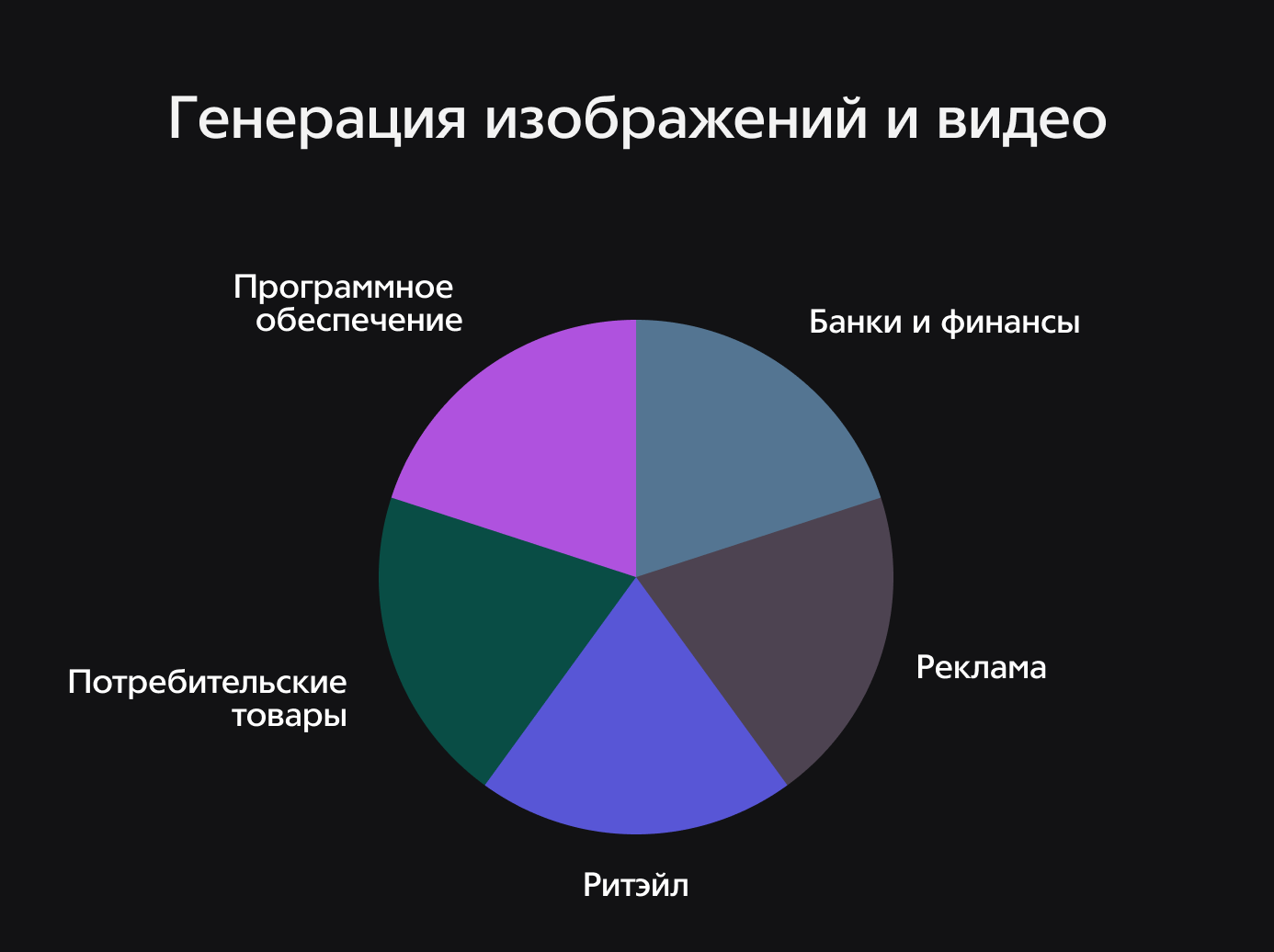 Круговая диаграмма показывающая использования генерации изображений и видео в зависимости от отрасли