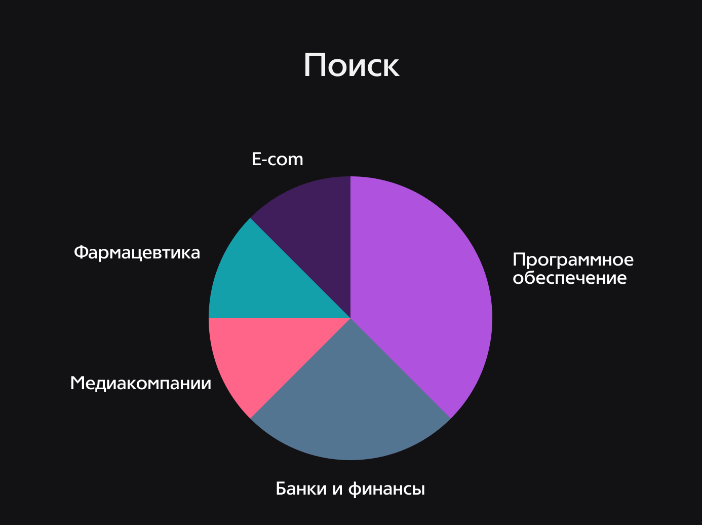 Секторная диаграмма на которой показан поиск различных отсраслей