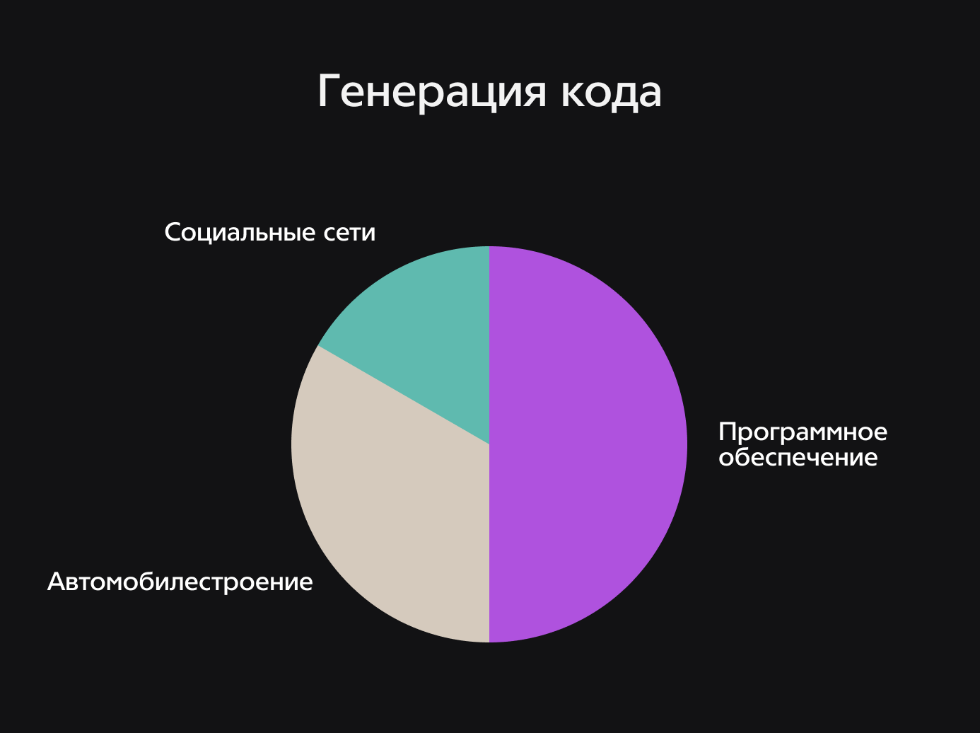 Визуализация, представленная в виде круга показывает использование генерацию кода в трех отсралях