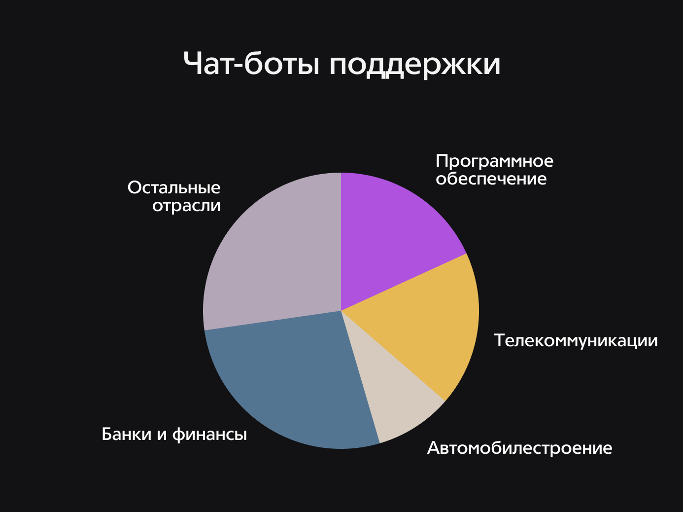 Диаграмма, которая демонстрирует использование чат-ботов поддержки в различных отраслях