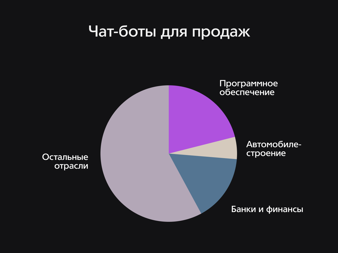 Круговая диаграмма чат ботов для продаж
