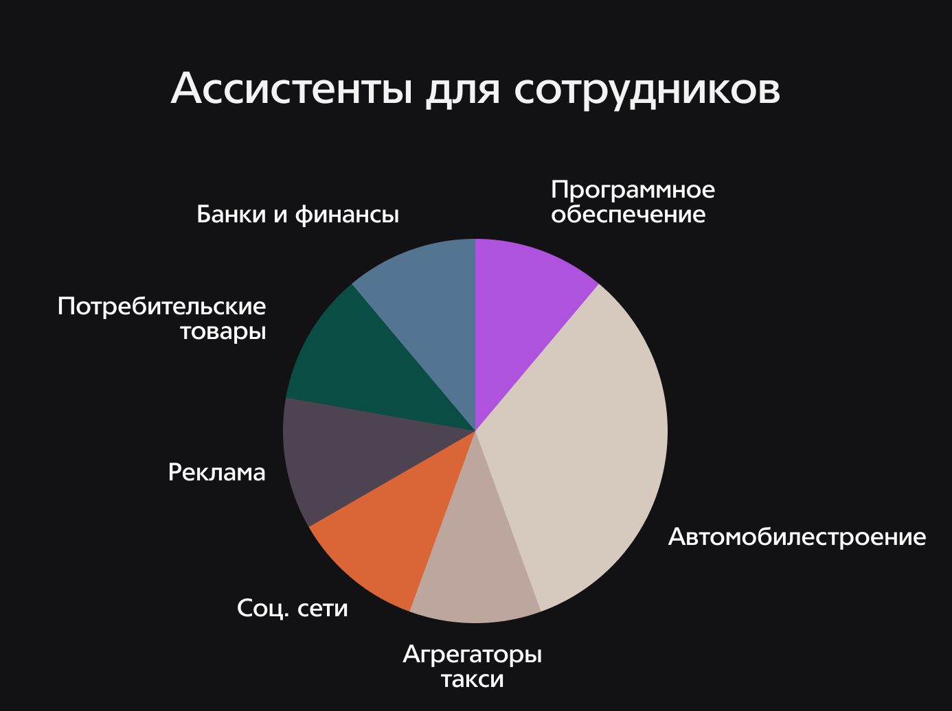 Статистика показывающая использование ассистентов для сотрудников в разных отраслях