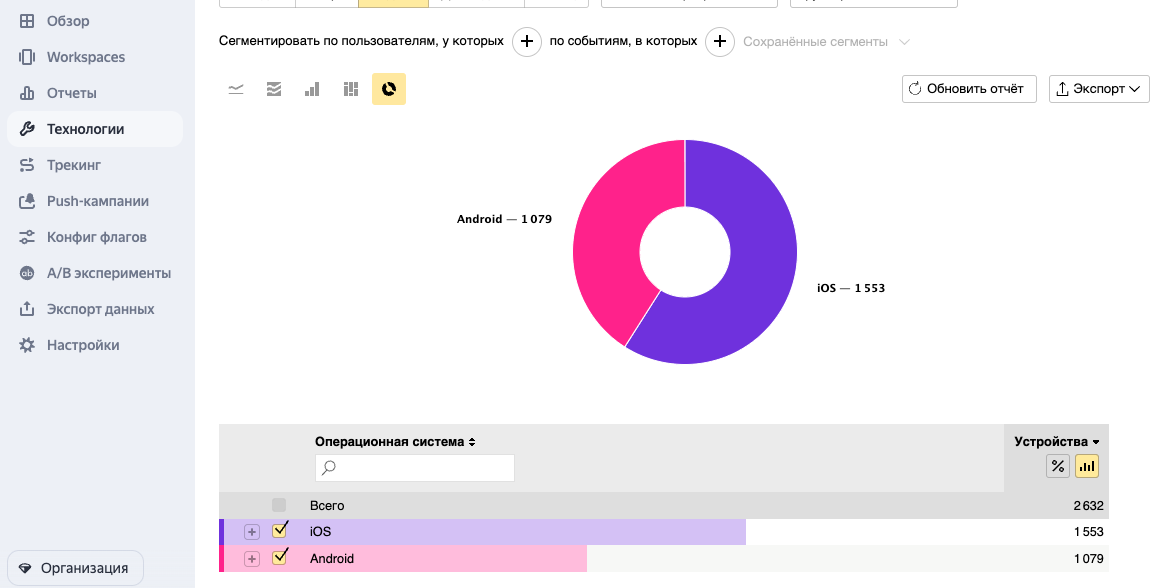 Диаграмма в разделе технологии